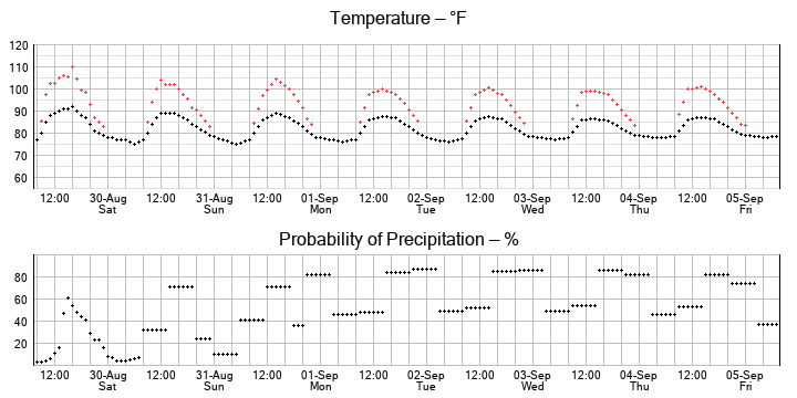 No graph yet...